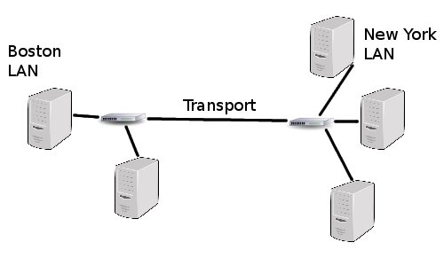 Distant LAN connection