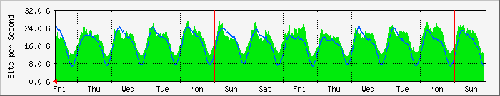rolling but steady traffic graph