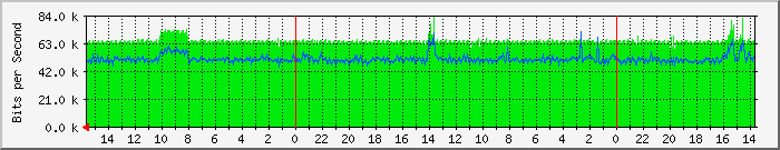 flat steady traffic graph